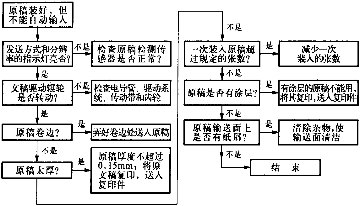 一、傳真機的常見故障分析與維修